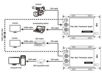 SDI към влакно конвертор 3G / HD / SD-SDI SDTV HDTV EFP към влакна удължител